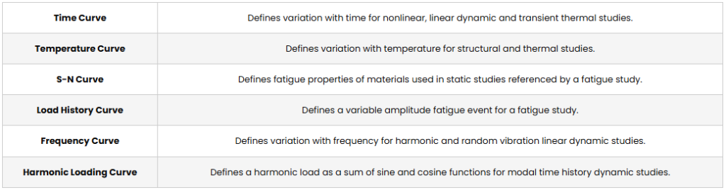 curve in SOLIDWORKS Simulation