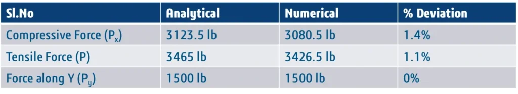 SOLIDWORKS Simulation