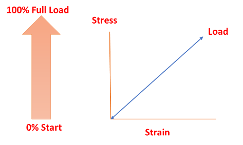 Application of Load in Single Step