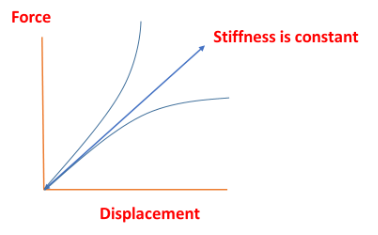 Force (vs) Displacement – Constant Stiffness